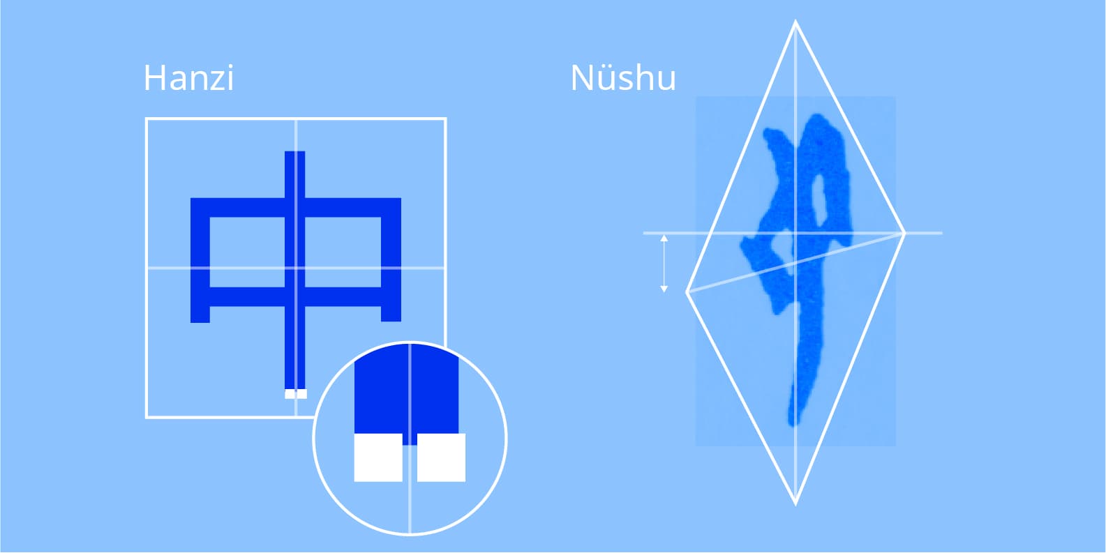 Comparison Hanzi and Nushu frames