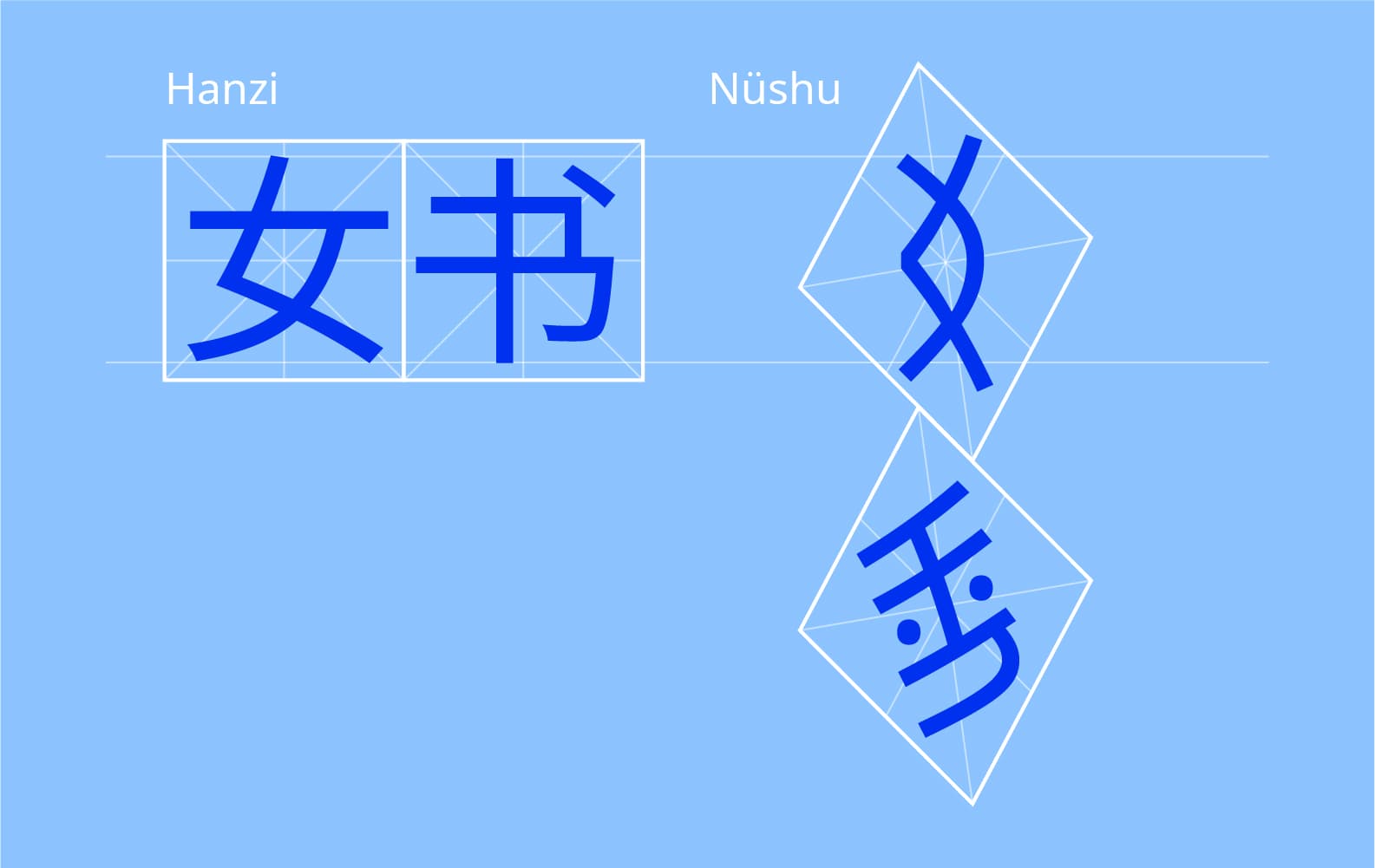 Comparison Hanzi and Nushu alignments