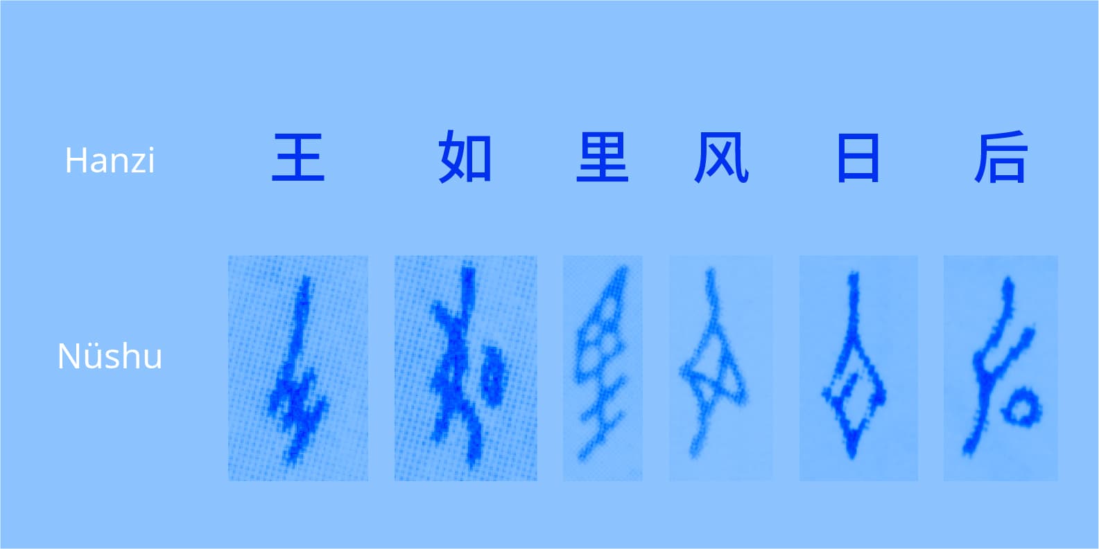 Comparison Hanzi and Nushu similar